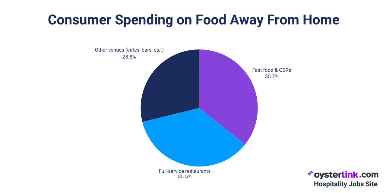 us consumers dining out spend